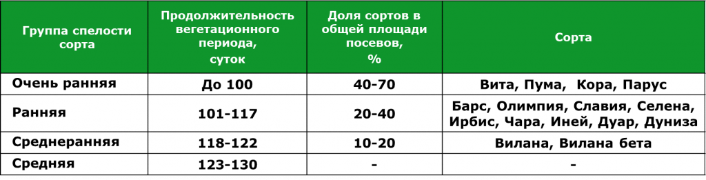 Сортовой состав сои для северной зоны Краснодарского края.png