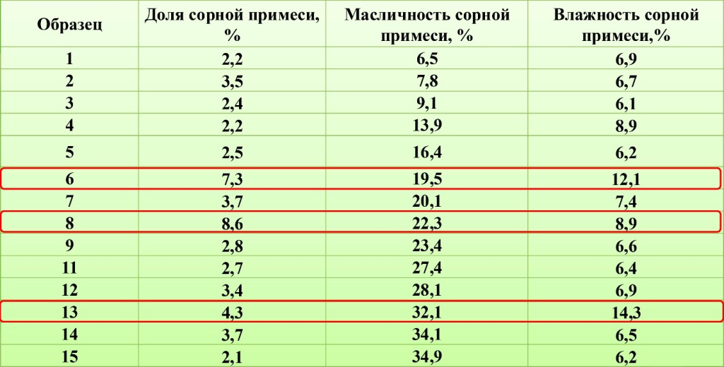 Ученые ВНИИМК предложили новый способ контроля потери масла из сора товарного подсолнечника_1.jpg Ученые ВНИИМК предложили новый способ контроля потери масла из сора товарного подсолнечника_1.jpg